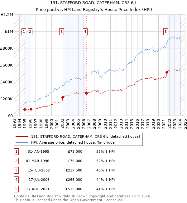 191, STAFFORD ROAD, CATERHAM, CR3 6JL: Price paid vs HM Land Registry's House Price Index