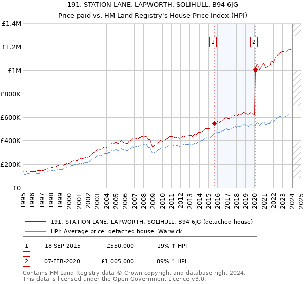 191, STATION LANE, LAPWORTH, SOLIHULL, B94 6JG: Price paid vs HM Land Registry's House Price Index