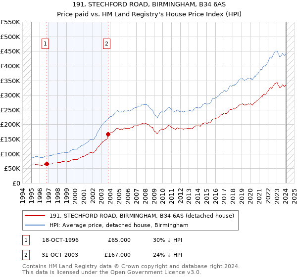191, STECHFORD ROAD, BIRMINGHAM, B34 6AS: Price paid vs HM Land Registry's House Price Index