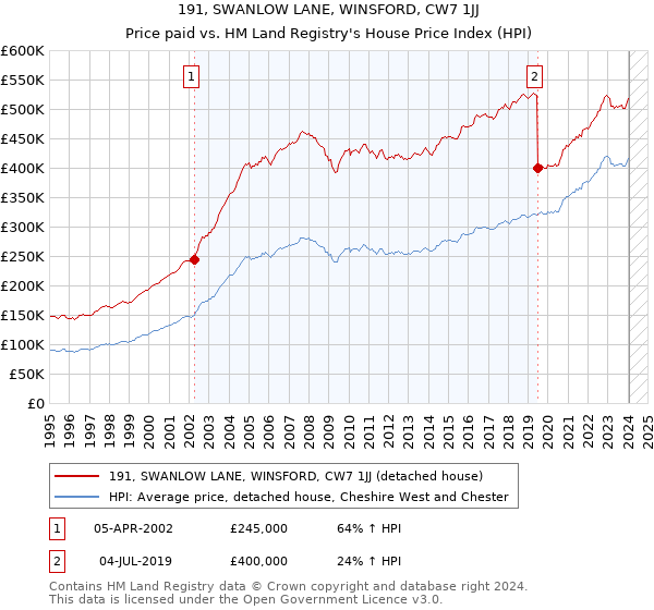191, SWANLOW LANE, WINSFORD, CW7 1JJ: Price paid vs HM Land Registry's House Price Index