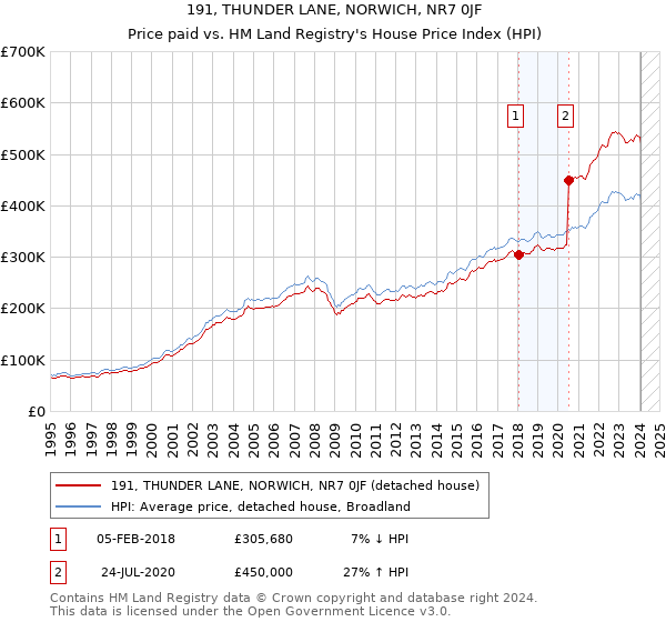 191, THUNDER LANE, NORWICH, NR7 0JF: Price paid vs HM Land Registry's House Price Index