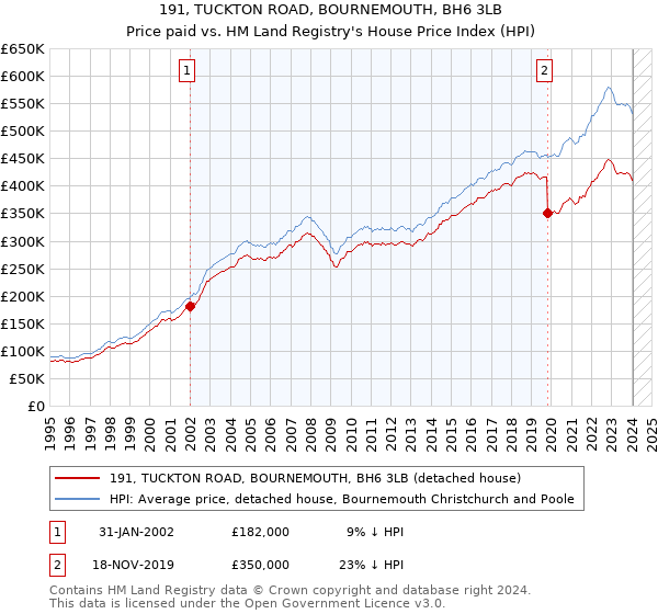 191, TUCKTON ROAD, BOURNEMOUTH, BH6 3LB: Price paid vs HM Land Registry's House Price Index