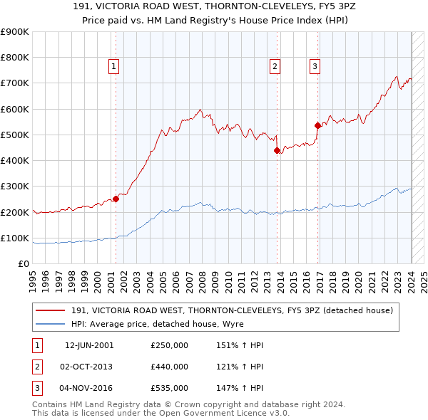 191, VICTORIA ROAD WEST, THORNTON-CLEVELEYS, FY5 3PZ: Price paid vs HM Land Registry's House Price Index