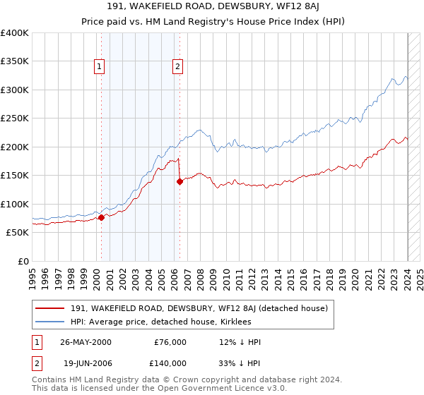 191, WAKEFIELD ROAD, DEWSBURY, WF12 8AJ: Price paid vs HM Land Registry's House Price Index