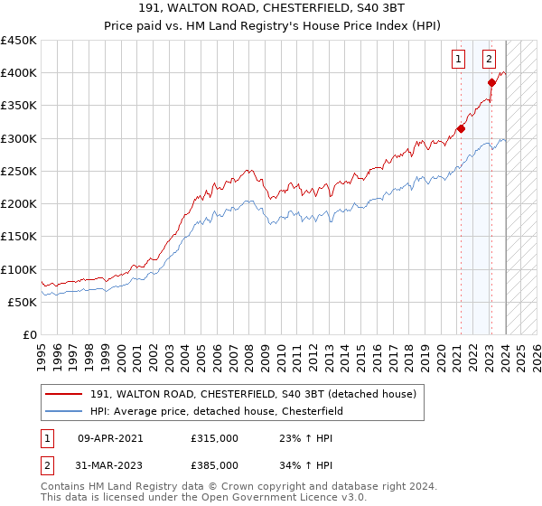 191, WALTON ROAD, CHESTERFIELD, S40 3BT: Price paid vs HM Land Registry's House Price Index