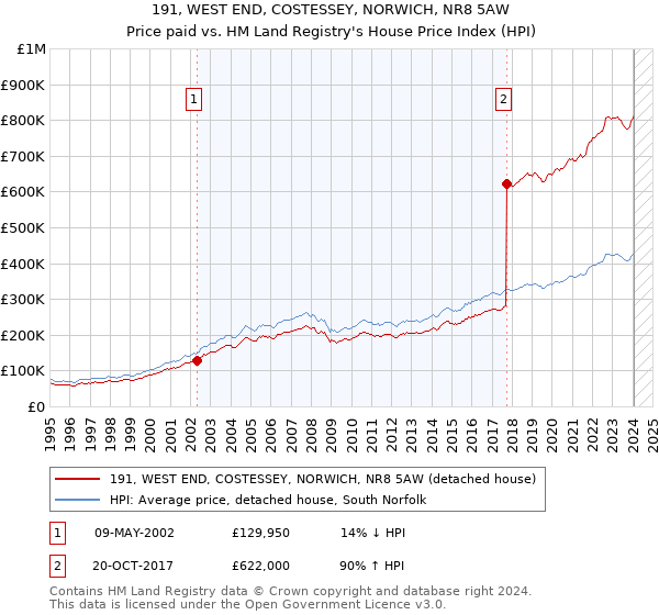 191, WEST END, COSTESSEY, NORWICH, NR8 5AW: Price paid vs HM Land Registry's House Price Index
