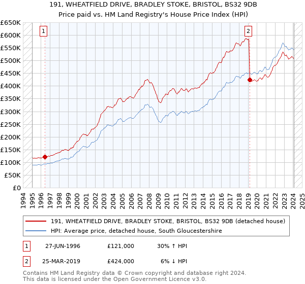 191, WHEATFIELD DRIVE, BRADLEY STOKE, BRISTOL, BS32 9DB: Price paid vs HM Land Registry's House Price Index