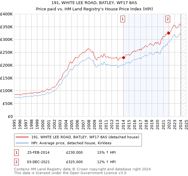 191, WHITE LEE ROAD, BATLEY, WF17 8AS: Price paid vs HM Land Registry's House Price Index