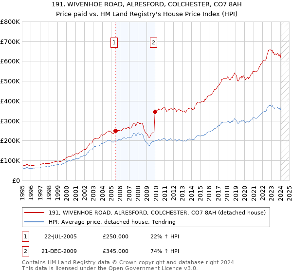 191, WIVENHOE ROAD, ALRESFORD, COLCHESTER, CO7 8AH: Price paid vs HM Land Registry's House Price Index