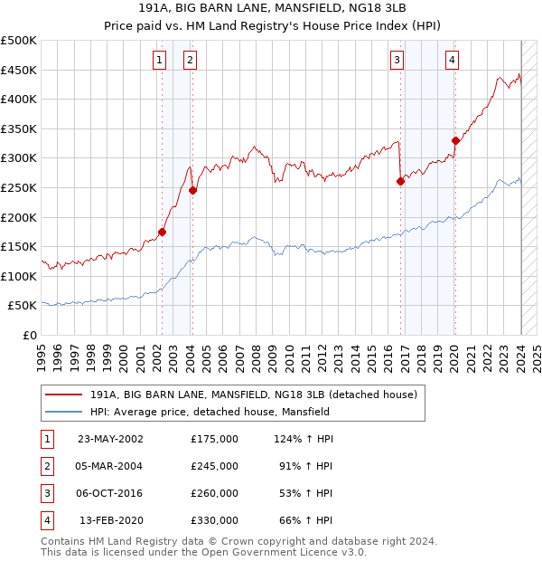 191A, BIG BARN LANE, MANSFIELD, NG18 3LB: Price paid vs HM Land Registry's House Price Index