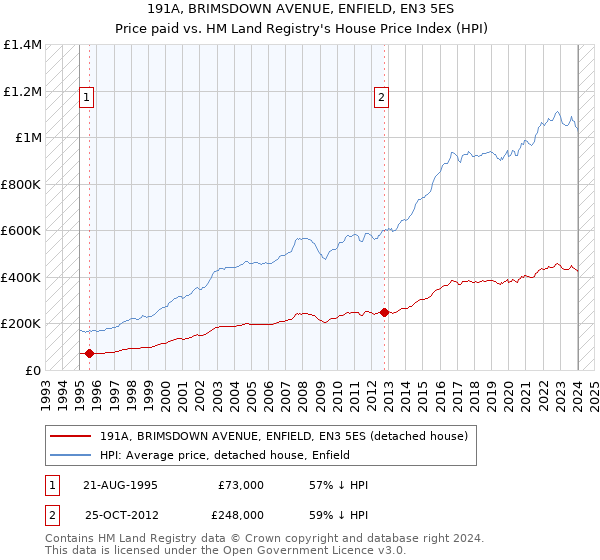 191A, BRIMSDOWN AVENUE, ENFIELD, EN3 5ES: Price paid vs HM Land Registry's House Price Index