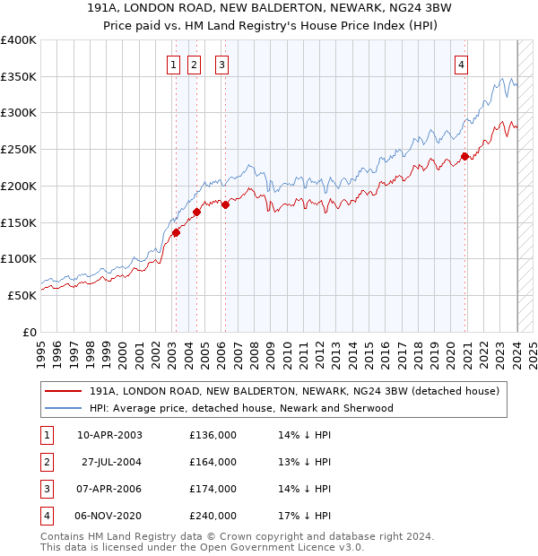 191A, LONDON ROAD, NEW BALDERTON, NEWARK, NG24 3BW: Price paid vs HM Land Registry's House Price Index