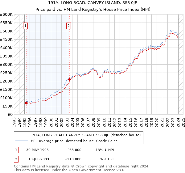 191A, LONG ROAD, CANVEY ISLAND, SS8 0JE: Price paid vs HM Land Registry's House Price Index