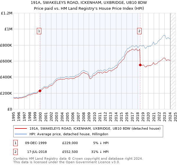 191A, SWAKELEYS ROAD, ICKENHAM, UXBRIDGE, UB10 8DW: Price paid vs HM Land Registry's House Price Index