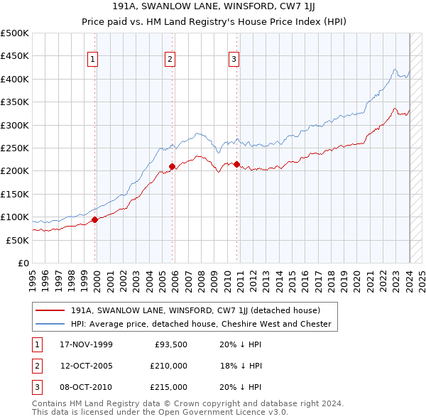 191A, SWANLOW LANE, WINSFORD, CW7 1JJ: Price paid vs HM Land Registry's House Price Index