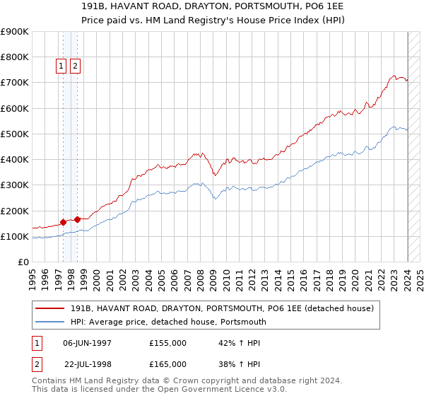 191B, HAVANT ROAD, DRAYTON, PORTSMOUTH, PO6 1EE: Price paid vs HM Land Registry's House Price Index