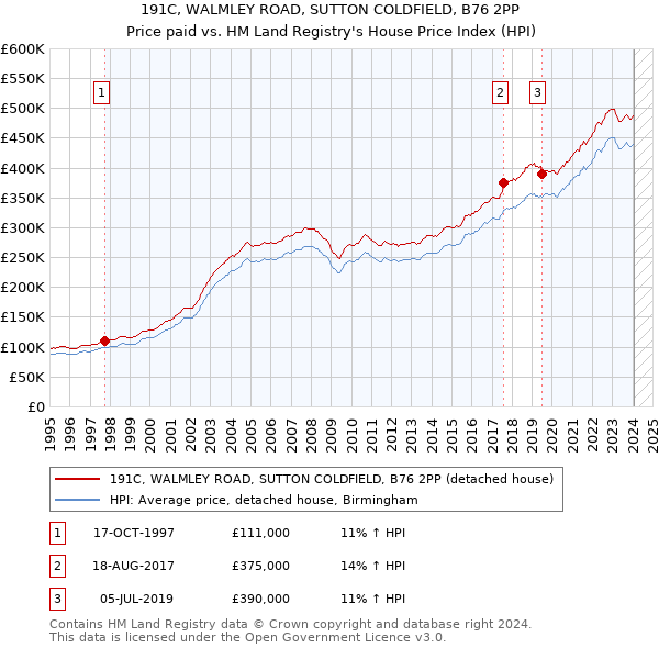 191C, WALMLEY ROAD, SUTTON COLDFIELD, B76 2PP: Price paid vs HM Land Registry's House Price Index