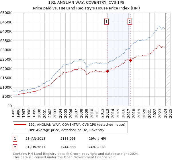 192, ANGLIAN WAY, COVENTRY, CV3 1PS: Price paid vs HM Land Registry's House Price Index