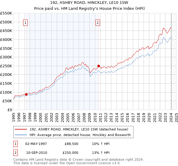 192, ASHBY ROAD, HINCKLEY, LE10 1SW: Price paid vs HM Land Registry's House Price Index