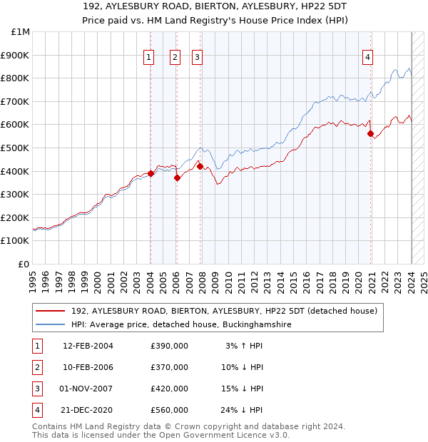 192, AYLESBURY ROAD, BIERTON, AYLESBURY, HP22 5DT: Price paid vs HM Land Registry's House Price Index
