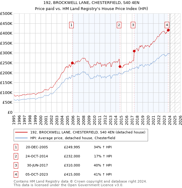 192, BROCKWELL LANE, CHESTERFIELD, S40 4EN: Price paid vs HM Land Registry's House Price Index