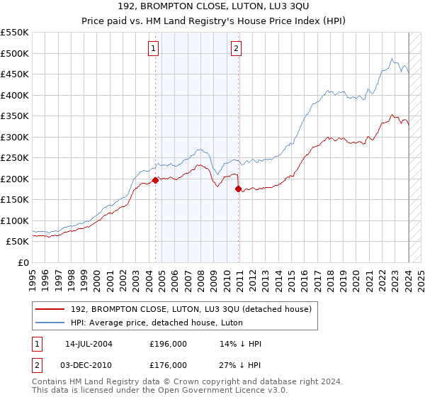 192, BROMPTON CLOSE, LUTON, LU3 3QU: Price paid vs HM Land Registry's House Price Index