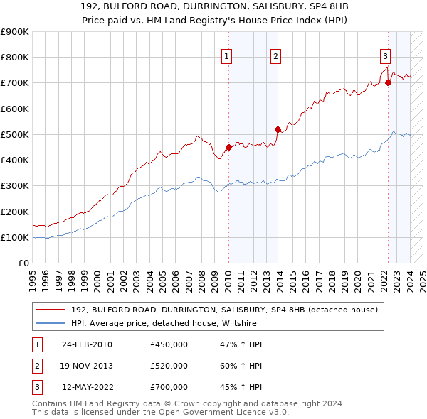192, BULFORD ROAD, DURRINGTON, SALISBURY, SP4 8HB: Price paid vs HM Land Registry's House Price Index