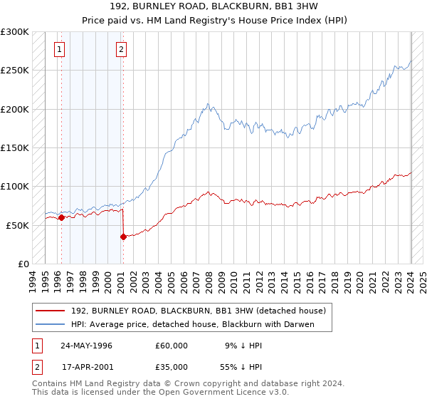 192, BURNLEY ROAD, BLACKBURN, BB1 3HW: Price paid vs HM Land Registry's House Price Index