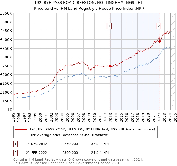 192, BYE PASS ROAD, BEESTON, NOTTINGHAM, NG9 5HL: Price paid vs HM Land Registry's House Price Index