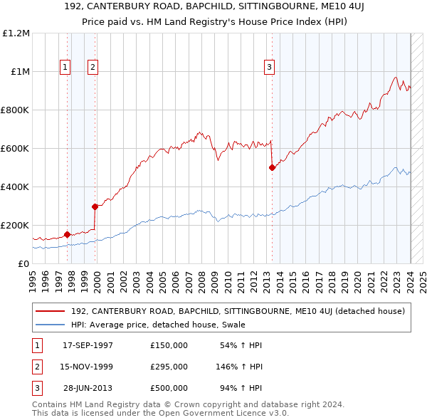 192, CANTERBURY ROAD, BAPCHILD, SITTINGBOURNE, ME10 4UJ: Price paid vs HM Land Registry's House Price Index