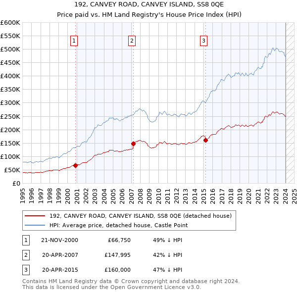 192, CANVEY ROAD, CANVEY ISLAND, SS8 0QE: Price paid vs HM Land Registry's House Price Index