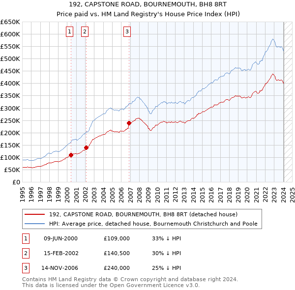 192, CAPSTONE ROAD, BOURNEMOUTH, BH8 8RT: Price paid vs HM Land Registry's House Price Index