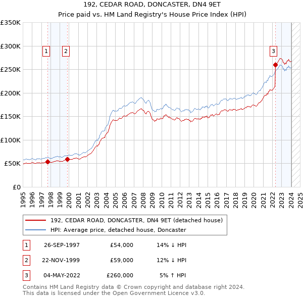 192, CEDAR ROAD, DONCASTER, DN4 9ET: Price paid vs HM Land Registry's House Price Index