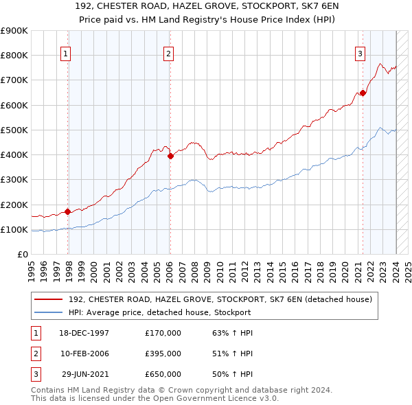 192, CHESTER ROAD, HAZEL GROVE, STOCKPORT, SK7 6EN: Price paid vs HM Land Registry's House Price Index