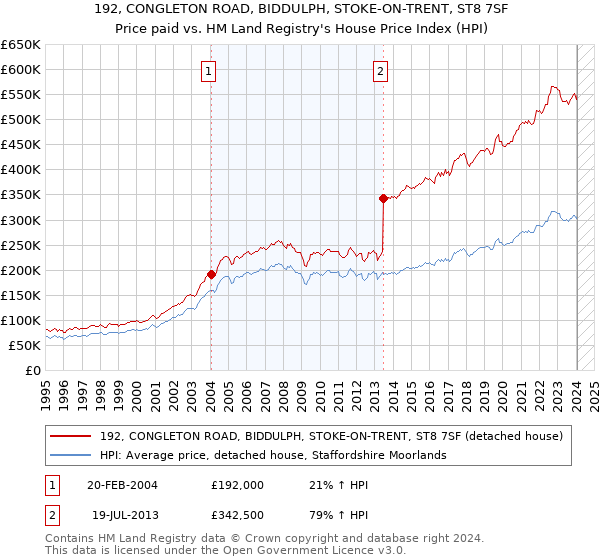 192, CONGLETON ROAD, BIDDULPH, STOKE-ON-TRENT, ST8 7SF: Price paid vs HM Land Registry's House Price Index