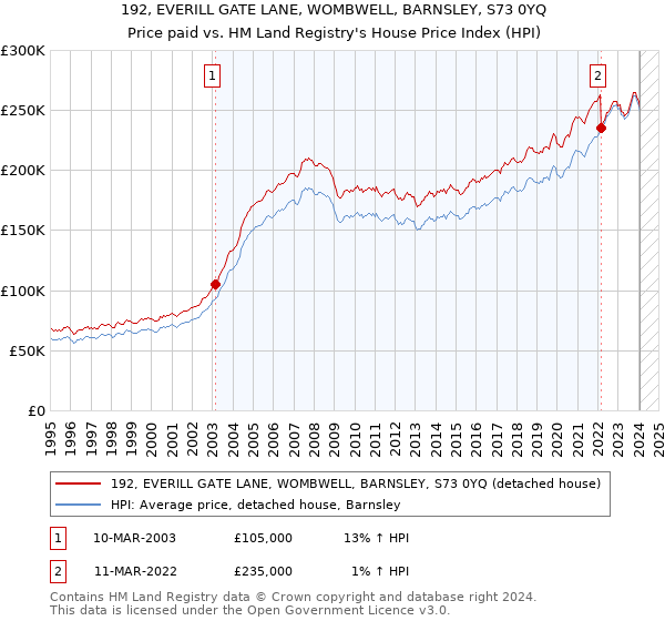 192, EVERILL GATE LANE, WOMBWELL, BARNSLEY, S73 0YQ: Price paid vs HM Land Registry's House Price Index