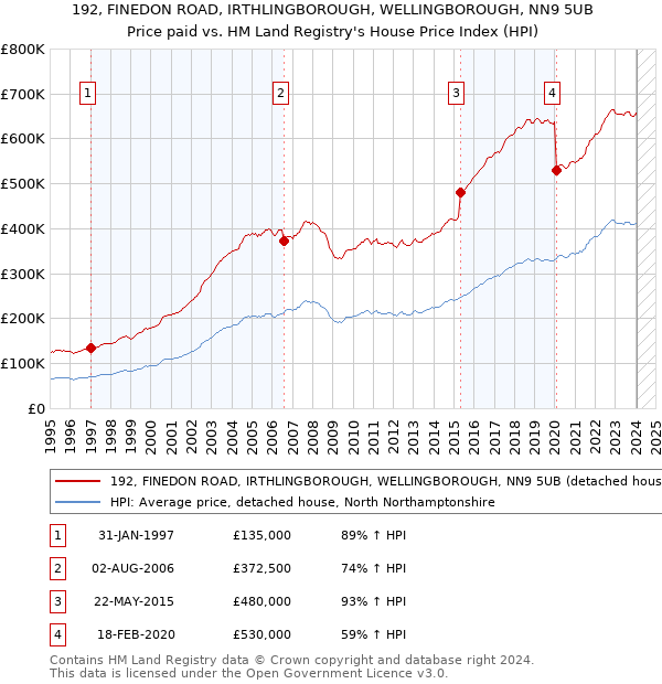 192, FINEDON ROAD, IRTHLINGBOROUGH, WELLINGBOROUGH, NN9 5UB: Price paid vs HM Land Registry's House Price Index