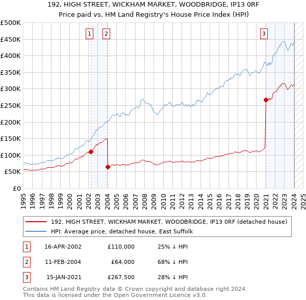 192, HIGH STREET, WICKHAM MARKET, WOODBRIDGE, IP13 0RF: Price paid vs HM Land Registry's House Price Index