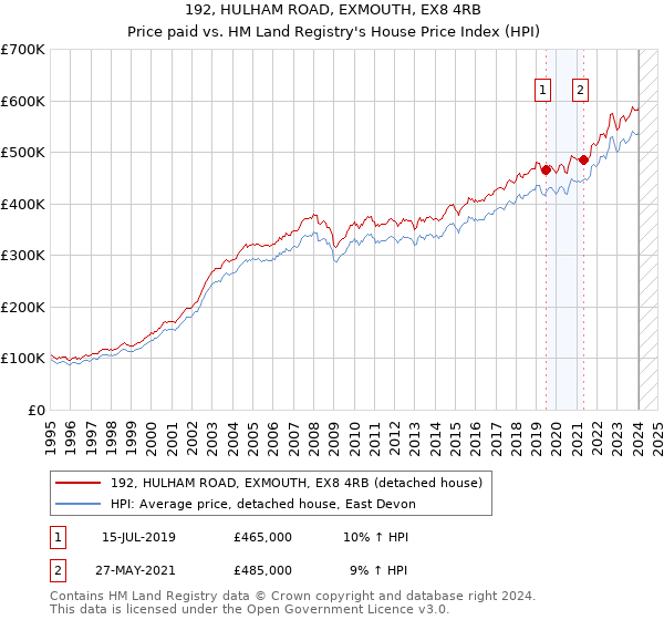 192, HULHAM ROAD, EXMOUTH, EX8 4RB: Price paid vs HM Land Registry's House Price Index