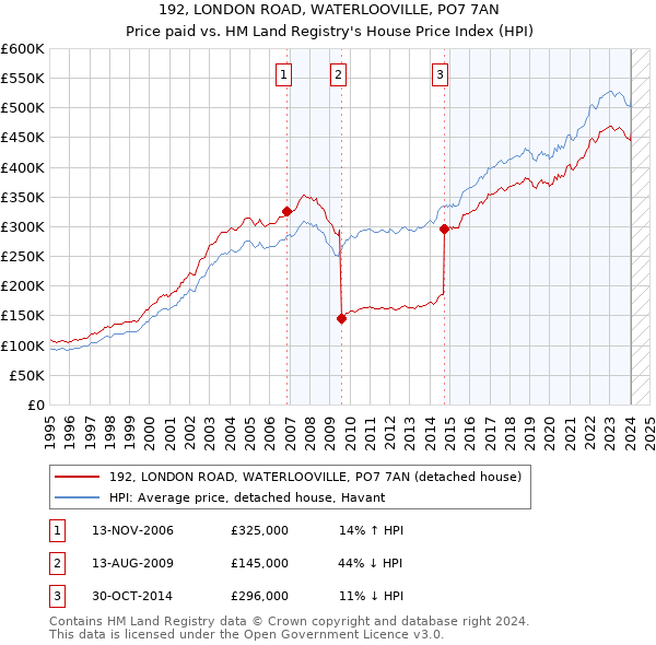 192, LONDON ROAD, WATERLOOVILLE, PO7 7AN: Price paid vs HM Land Registry's House Price Index