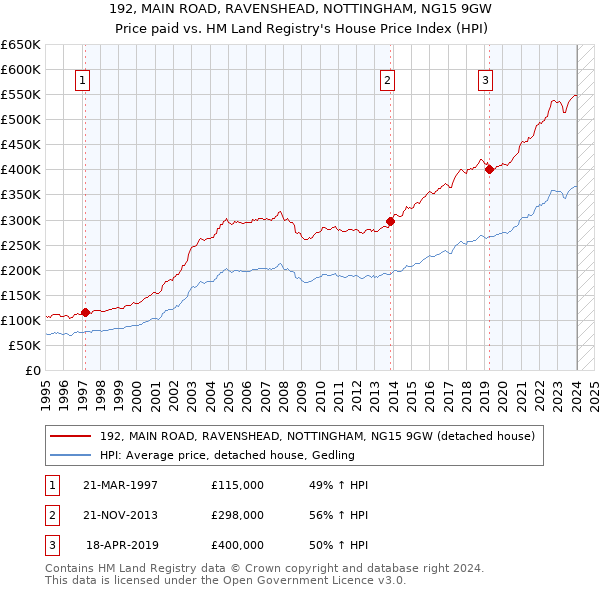192, MAIN ROAD, RAVENSHEAD, NOTTINGHAM, NG15 9GW: Price paid vs HM Land Registry's House Price Index