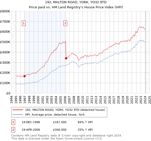 192, MALTON ROAD, YORK, YO32 9TD: Price paid vs HM Land Registry's House Price Index