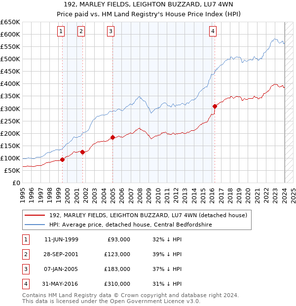 192, MARLEY FIELDS, LEIGHTON BUZZARD, LU7 4WN: Price paid vs HM Land Registry's House Price Index