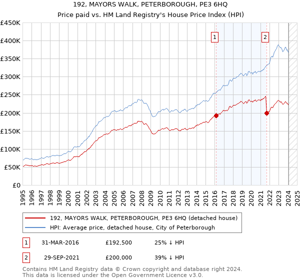 192, MAYORS WALK, PETERBOROUGH, PE3 6HQ: Price paid vs HM Land Registry's House Price Index