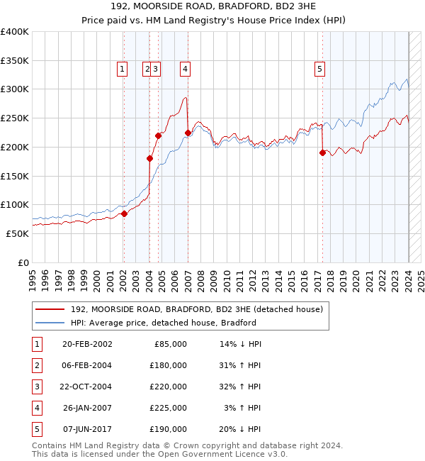 192, MOORSIDE ROAD, BRADFORD, BD2 3HE: Price paid vs HM Land Registry's House Price Index