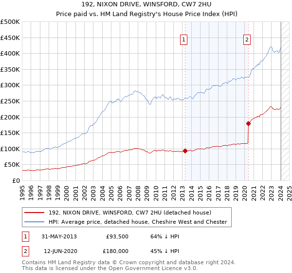 192, NIXON DRIVE, WINSFORD, CW7 2HU: Price paid vs HM Land Registry's House Price Index