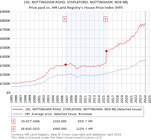 192, NOTTINGHAM ROAD, STAPLEFORD, NOTTINGHAM, NG9 8BJ: Price paid vs HM Land Registry's House Price Index