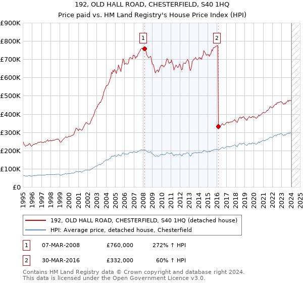 192, OLD HALL ROAD, CHESTERFIELD, S40 1HQ: Price paid vs HM Land Registry's House Price Index