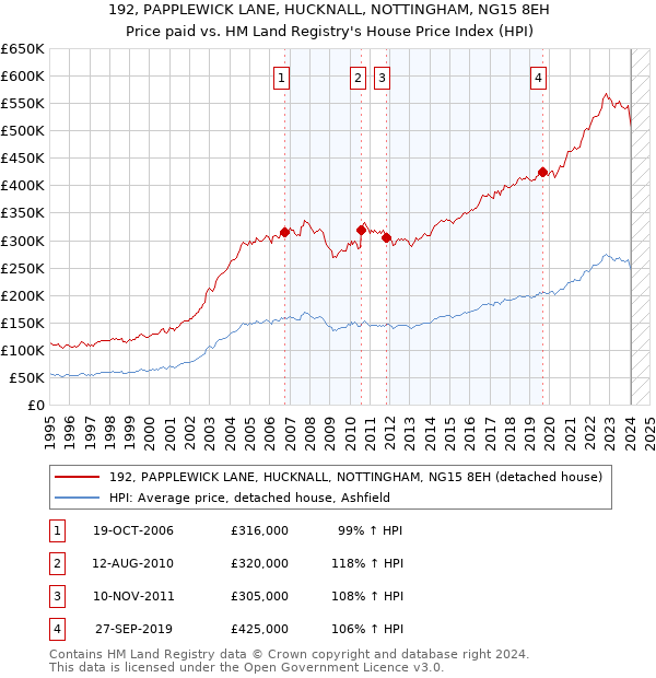 192, PAPPLEWICK LANE, HUCKNALL, NOTTINGHAM, NG15 8EH: Price paid vs HM Land Registry's House Price Index
