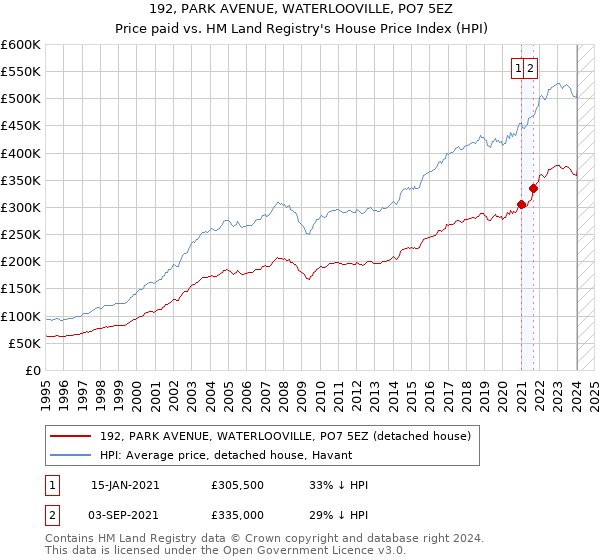 192, PARK AVENUE, WATERLOOVILLE, PO7 5EZ: Price paid vs HM Land Registry's House Price Index